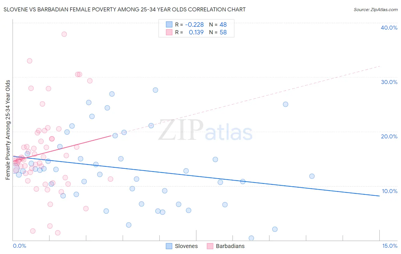 Slovene vs Barbadian Female Poverty Among 25-34 Year Olds