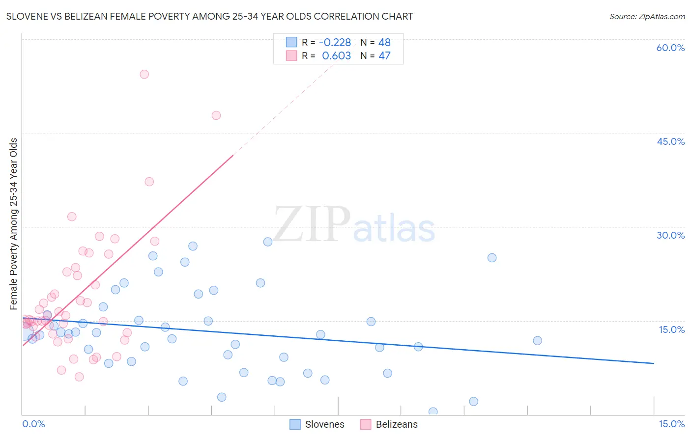 Slovene vs Belizean Female Poverty Among 25-34 Year Olds