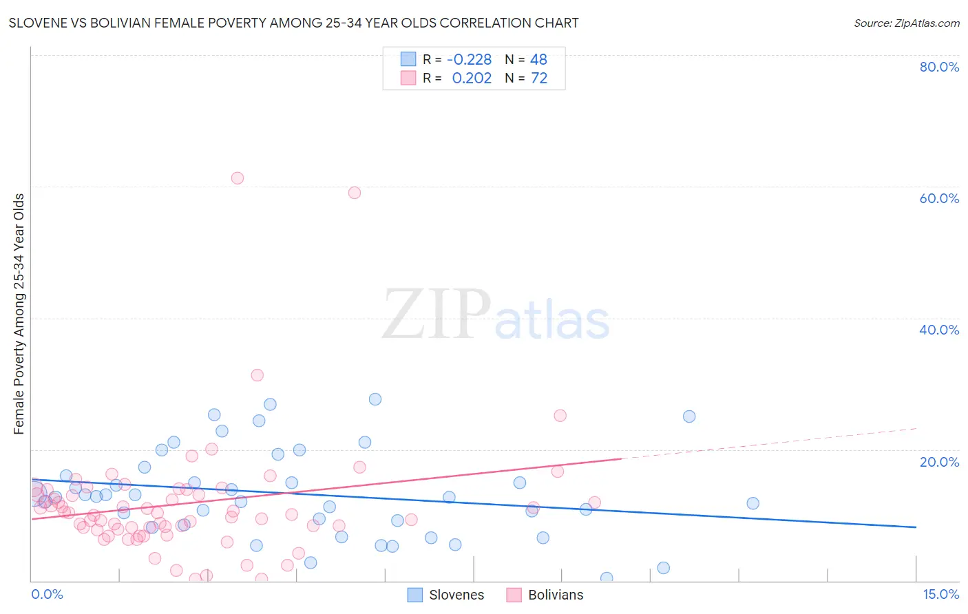 Slovene vs Bolivian Female Poverty Among 25-34 Year Olds