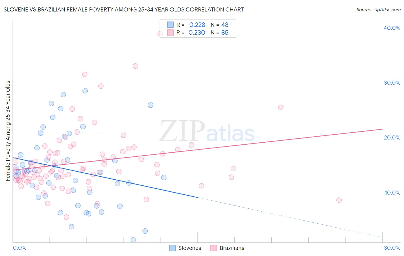 Slovene vs Brazilian Female Poverty Among 25-34 Year Olds