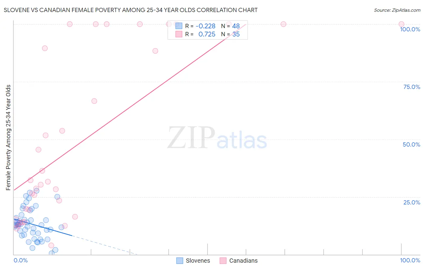 Slovene vs Canadian Female Poverty Among 25-34 Year Olds