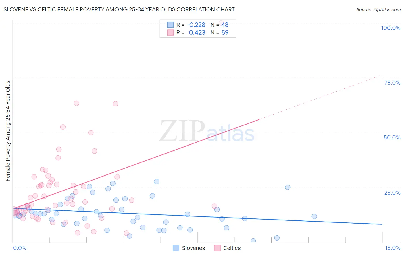 Slovene vs Celtic Female Poverty Among 25-34 Year Olds