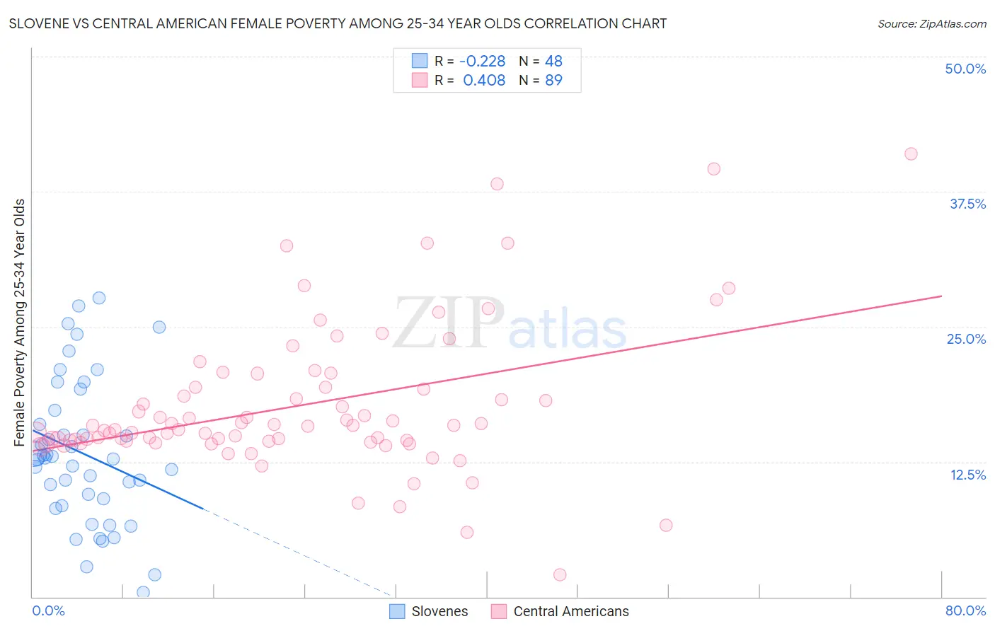 Slovene vs Central American Female Poverty Among 25-34 Year Olds