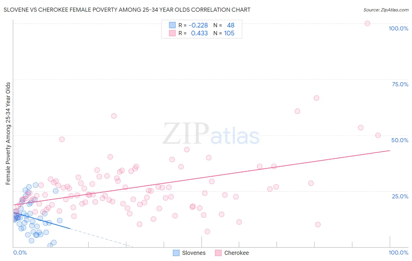 Slovene vs Cherokee Female Poverty Among 25-34 Year Olds