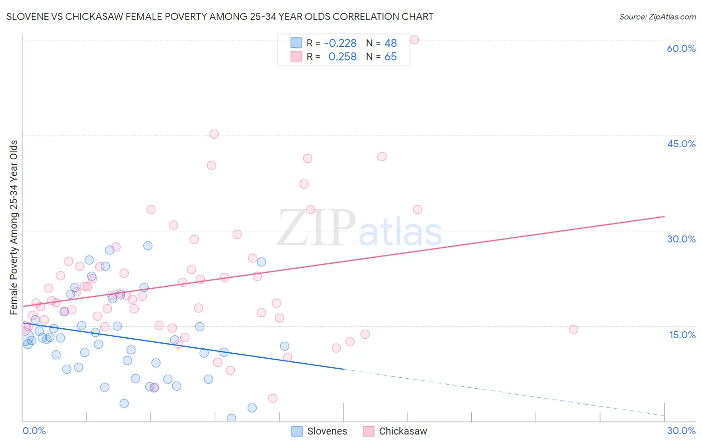 Slovene vs Chickasaw Female Poverty Among 25-34 Year Olds