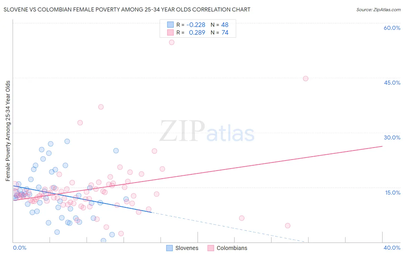 Slovene vs Colombian Female Poverty Among 25-34 Year Olds