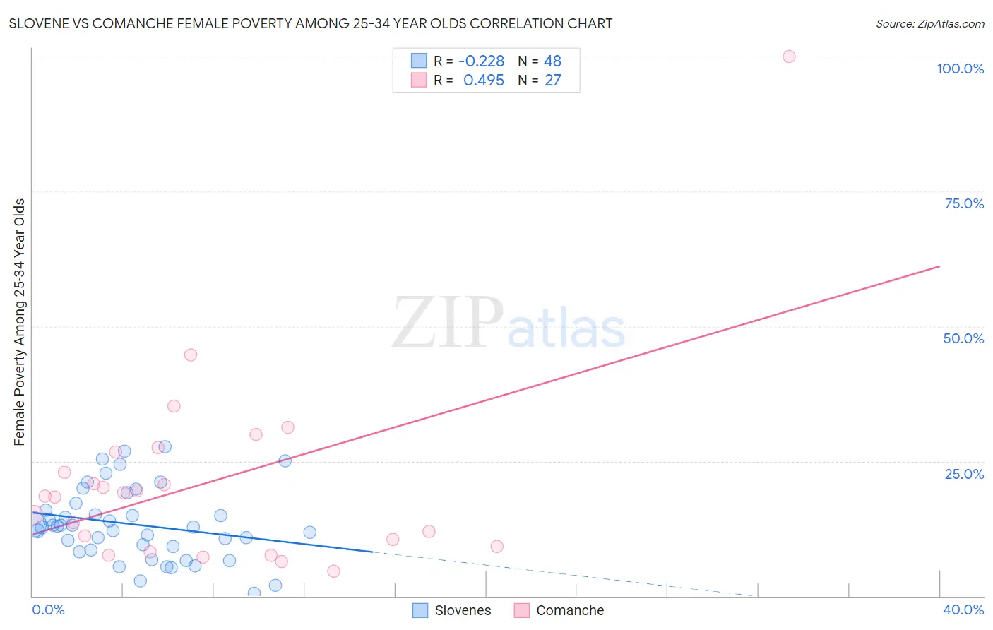Slovene vs Comanche Female Poverty Among 25-34 Year Olds