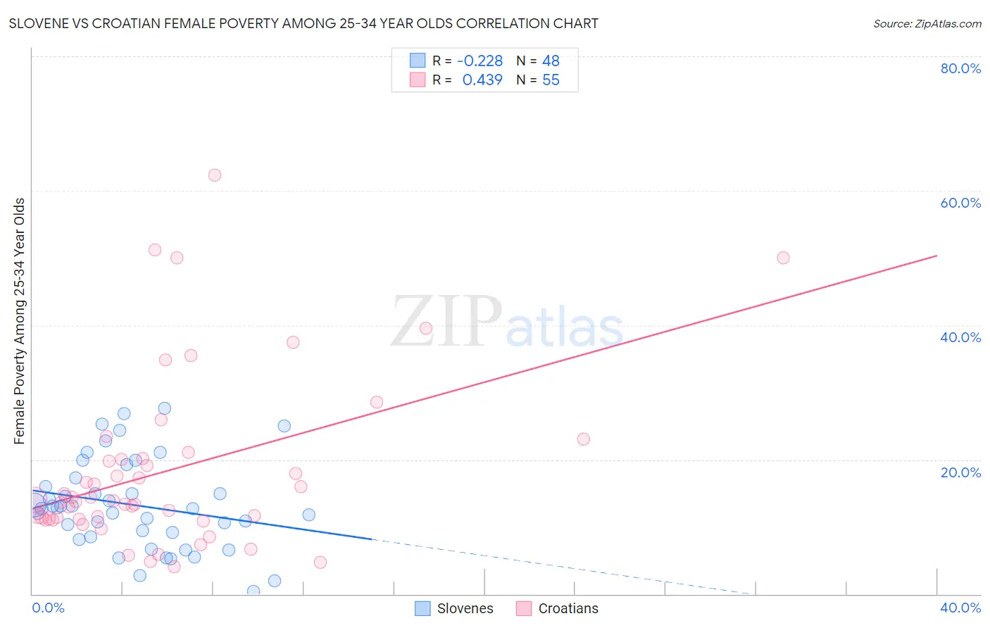 Slovene vs Croatian Female Poverty Among 25-34 Year Olds