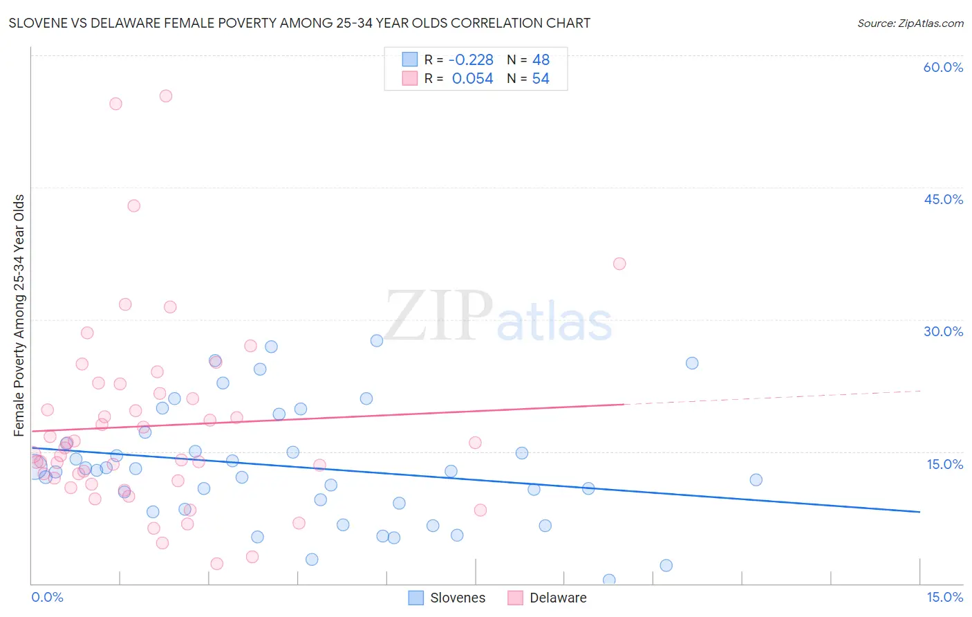 Slovene vs Delaware Female Poverty Among 25-34 Year Olds