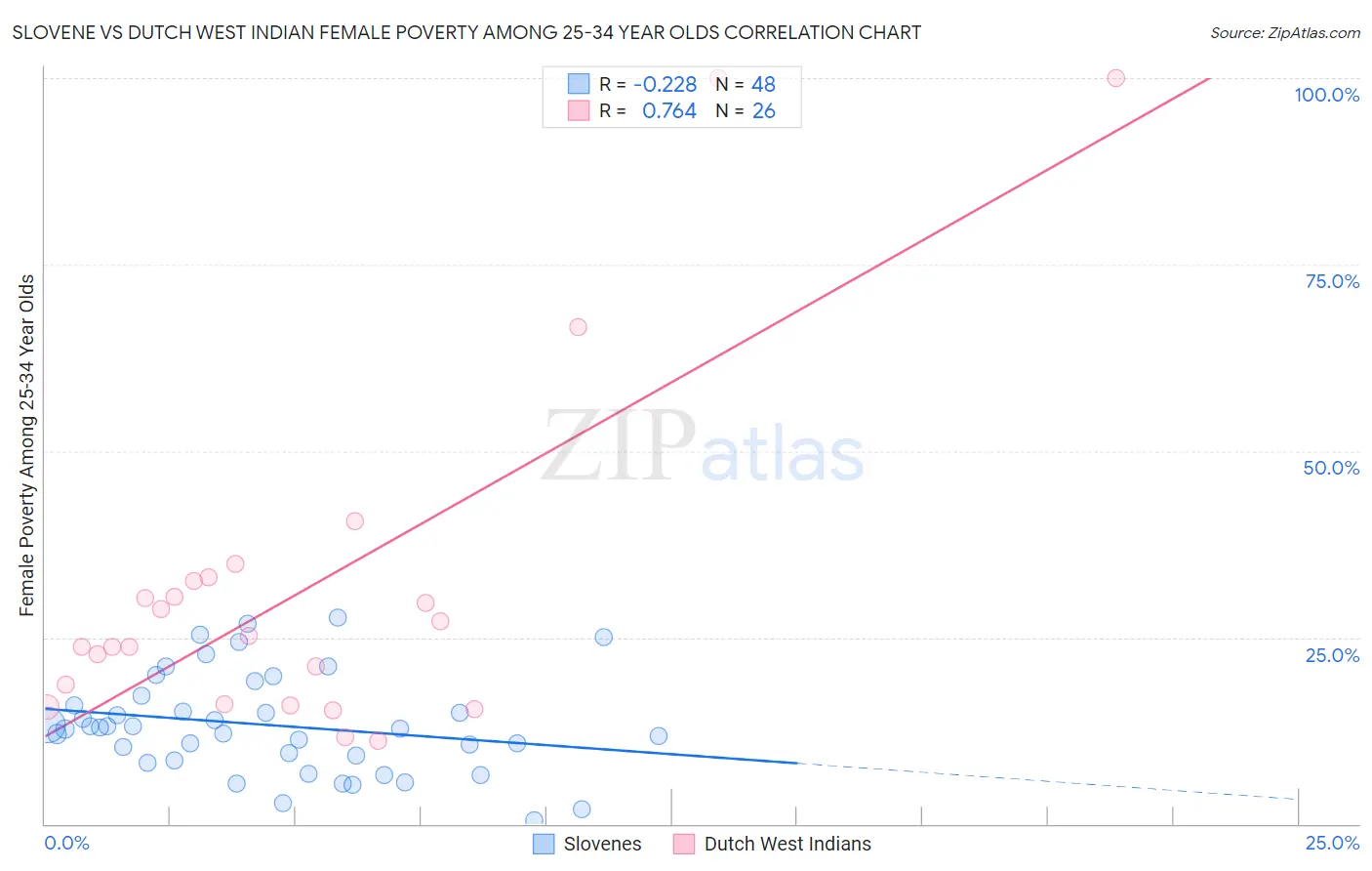Slovene vs Dutch West Indian Female Poverty Among 25-34 Year Olds