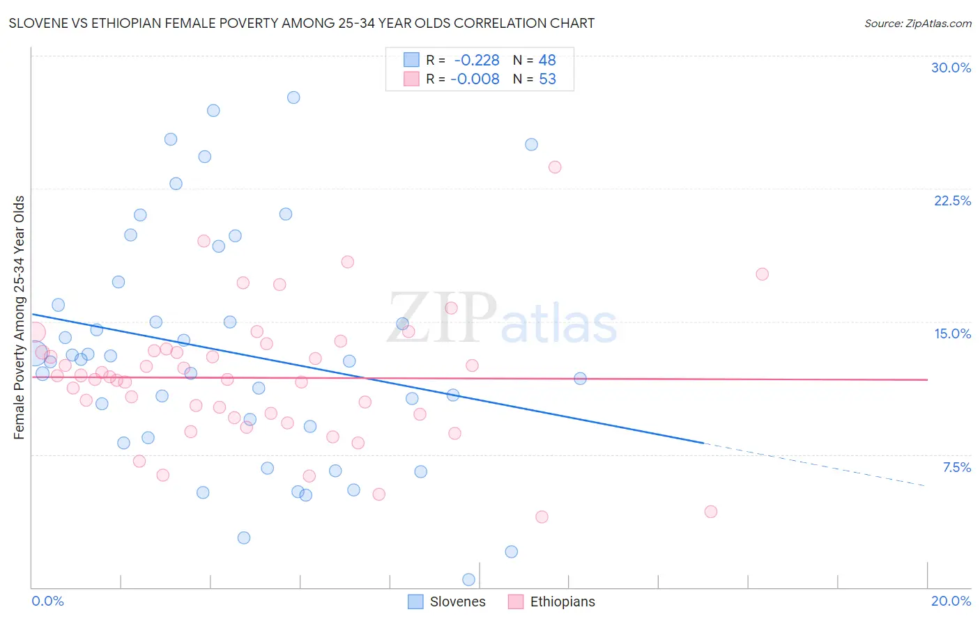 Slovene vs Ethiopian Female Poverty Among 25-34 Year Olds