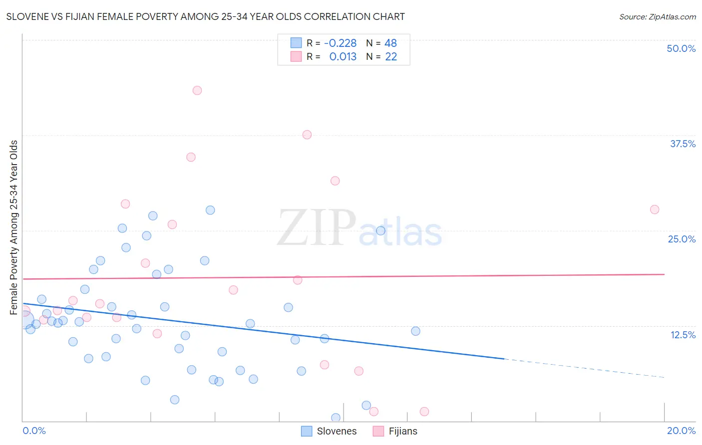 Slovene vs Fijian Female Poverty Among 25-34 Year Olds