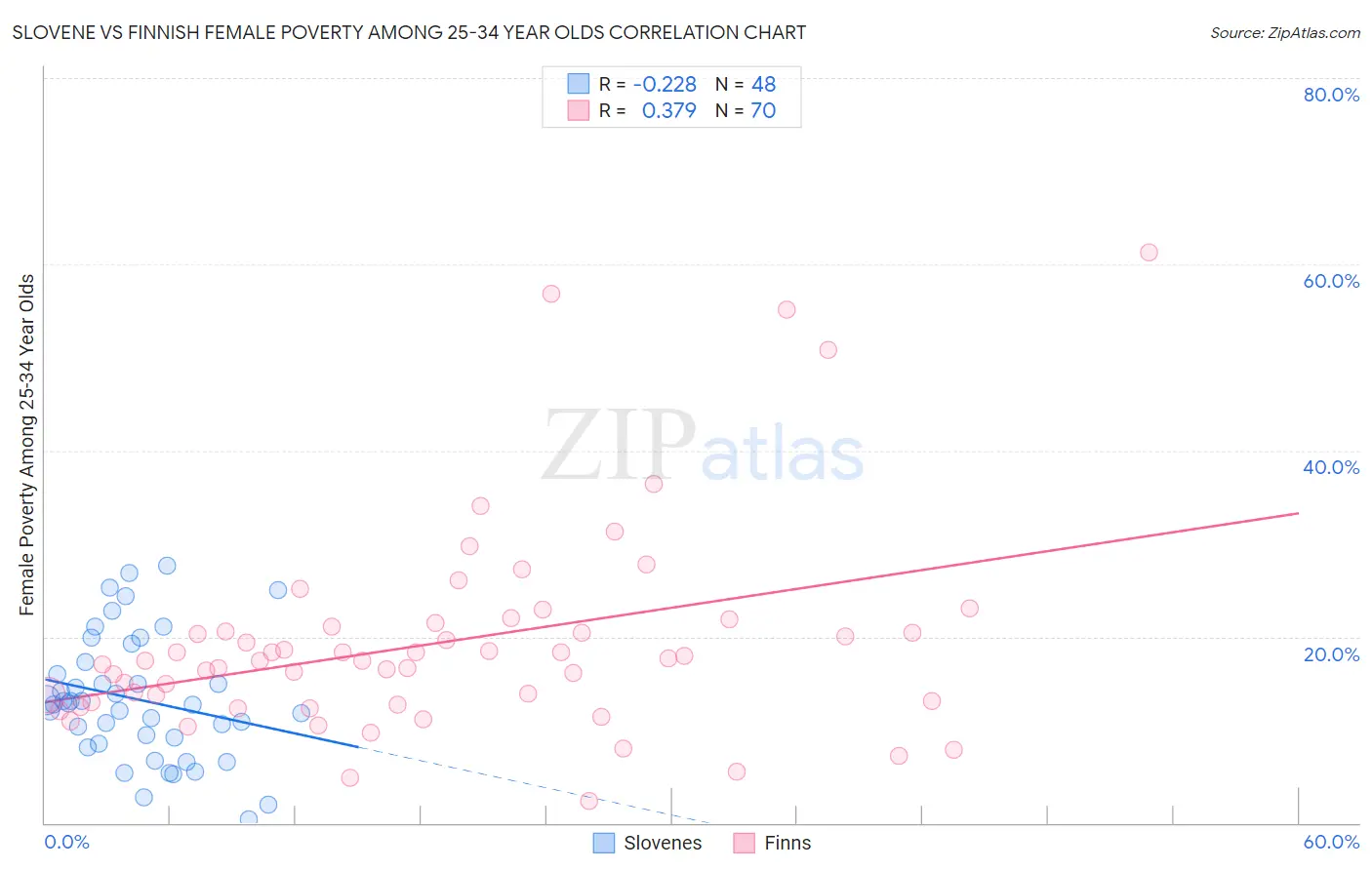 Slovene vs Finnish Female Poverty Among 25-34 Year Olds