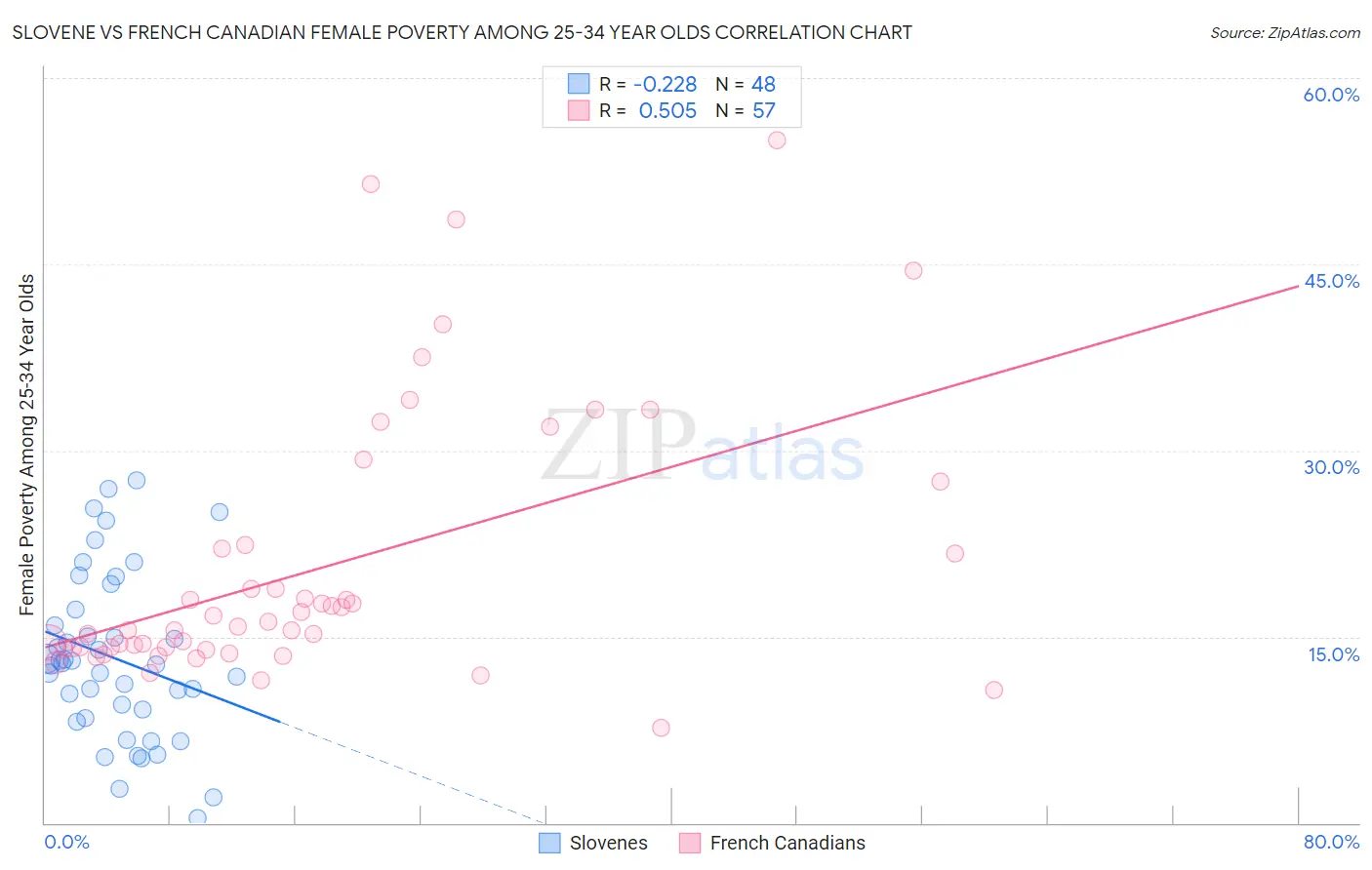 Slovene vs French Canadian Female Poverty Among 25-34 Year Olds