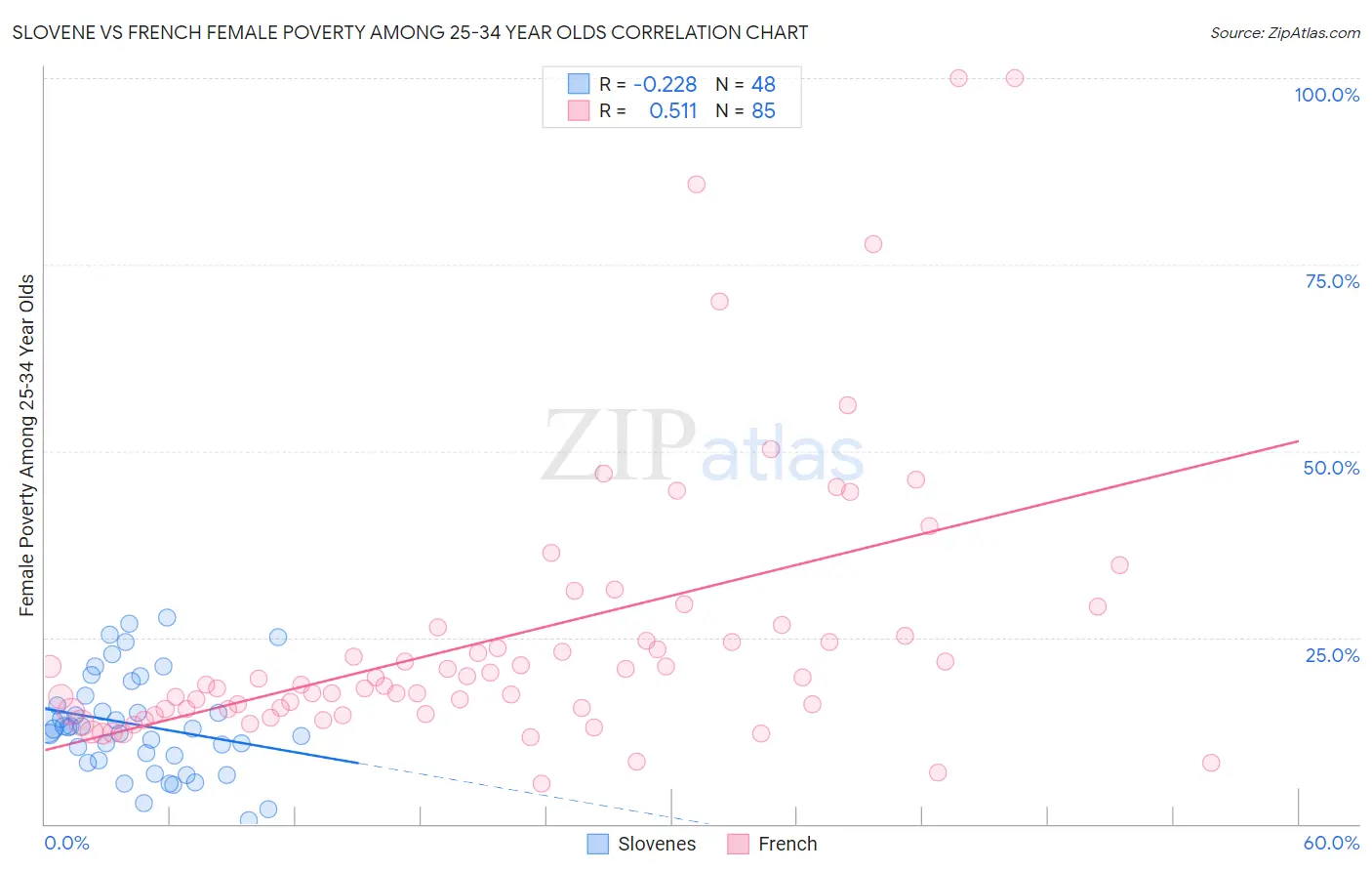 Slovene vs French Female Poverty Among 25-34 Year Olds