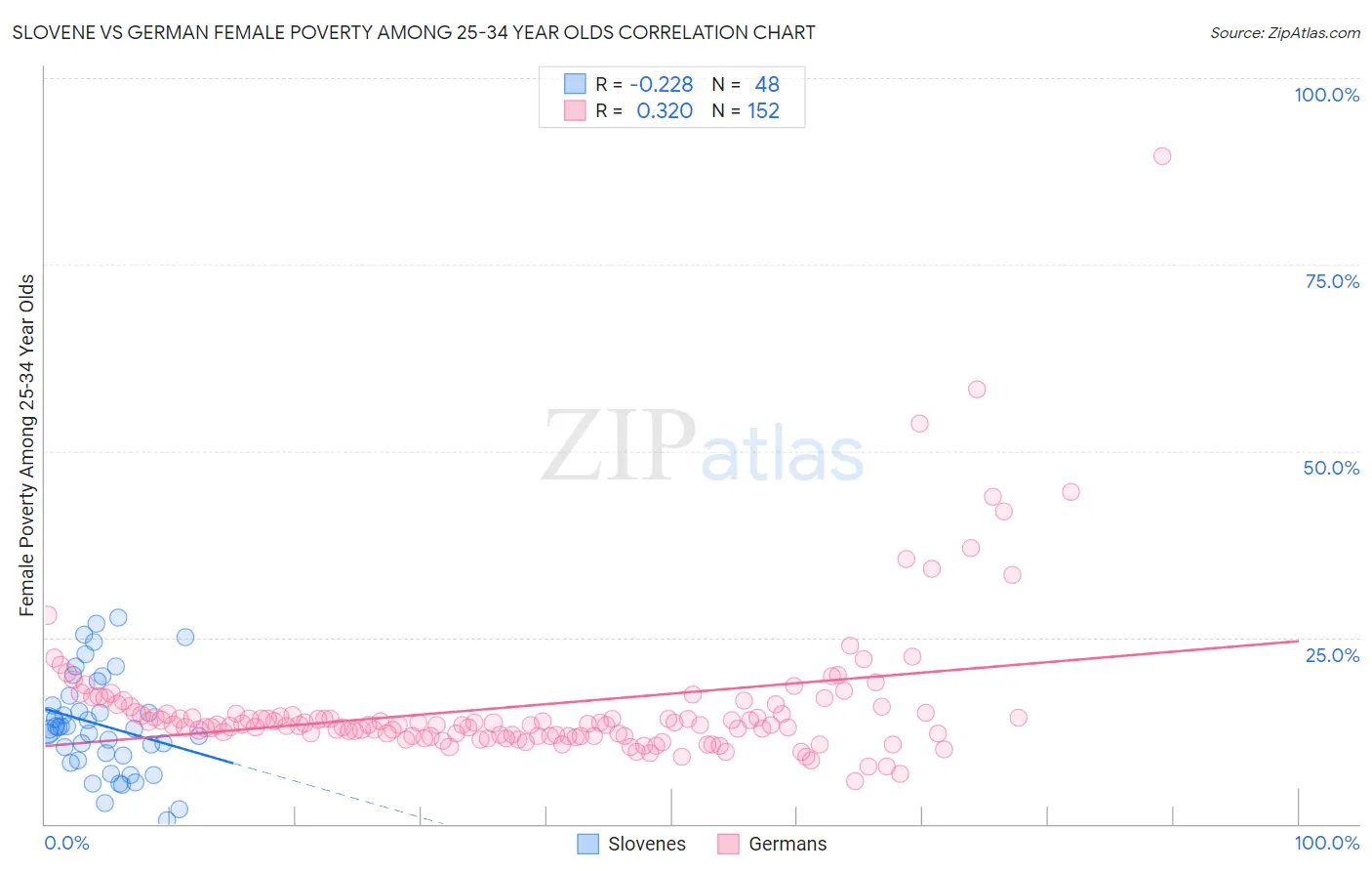 Slovene vs German Female Poverty Among 25-34 Year Olds