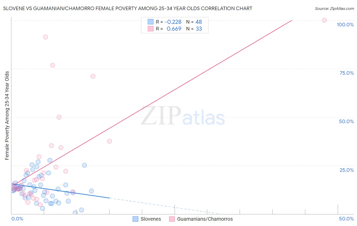 Slovene vs Guamanian/Chamorro Female Poverty Among 25-34 Year Olds