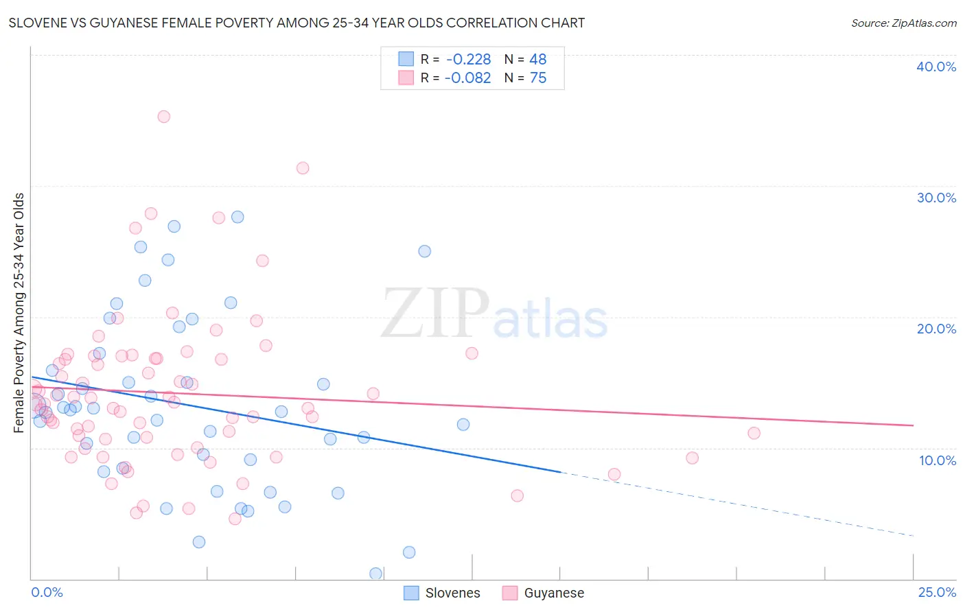 Slovene vs Guyanese Female Poverty Among 25-34 Year Olds