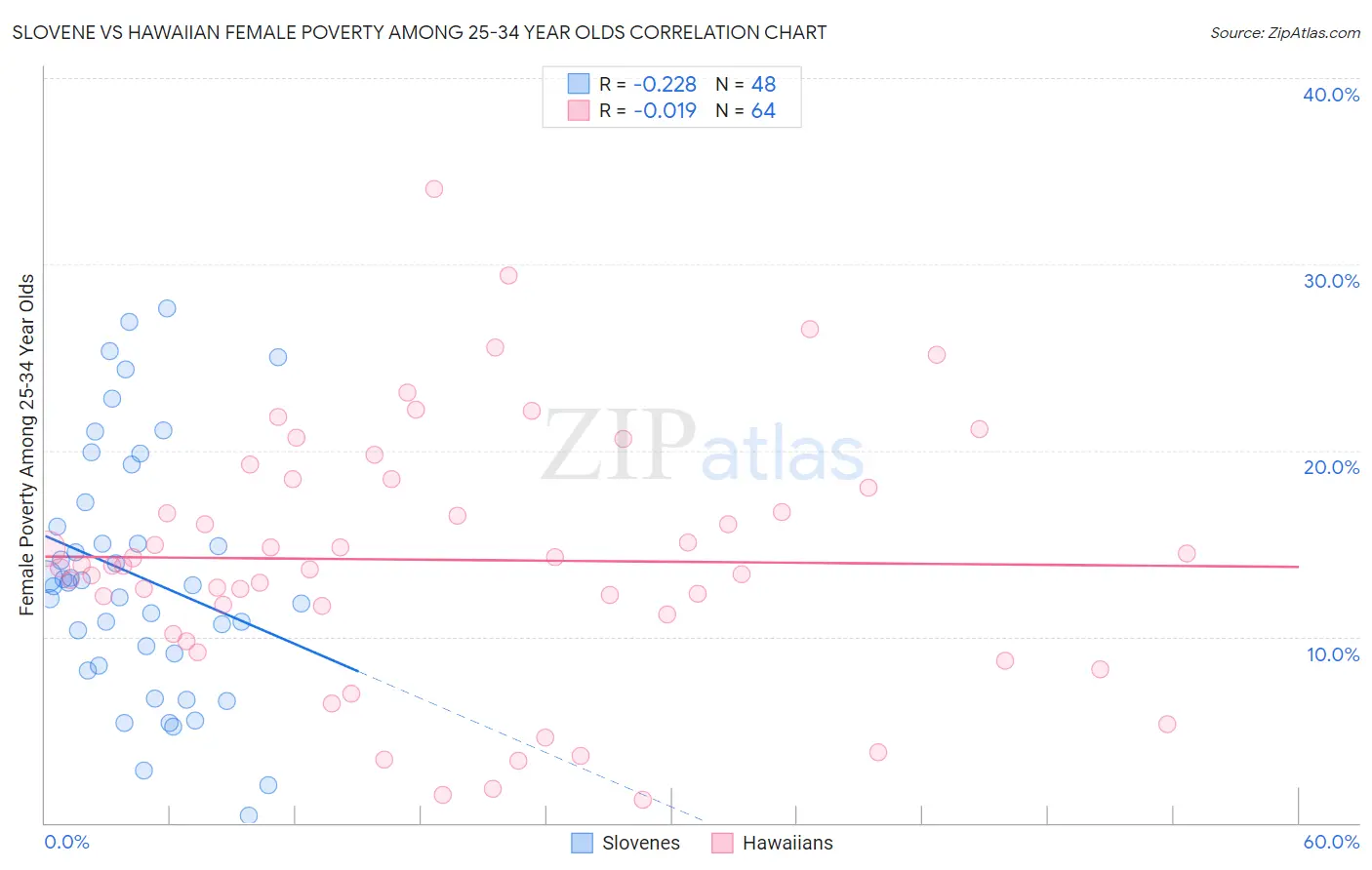 Slovene vs Hawaiian Female Poverty Among 25-34 Year Olds