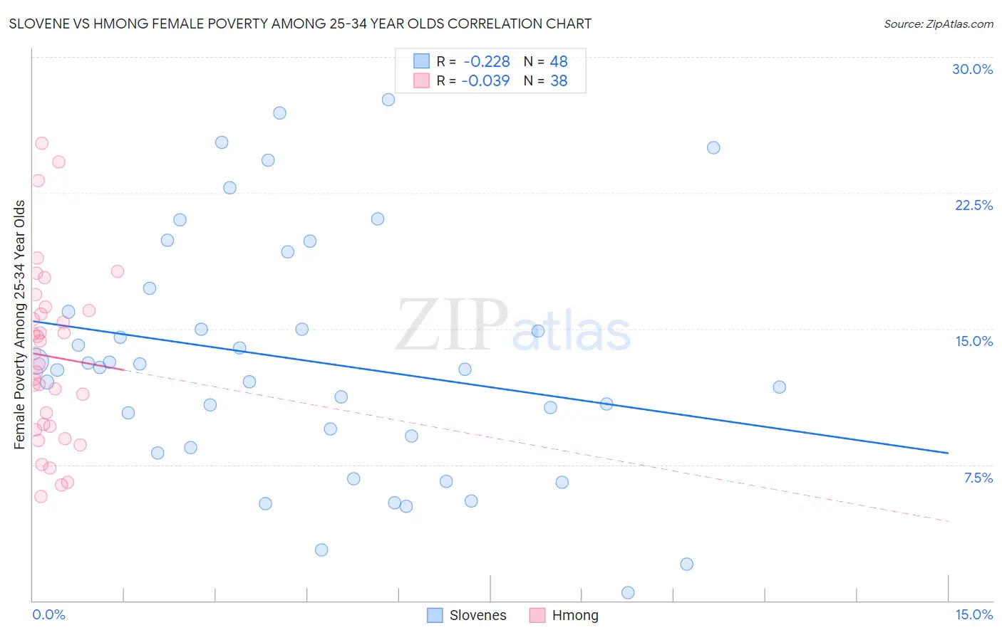 Slovene vs Hmong Female Poverty Among 25-34 Year Olds