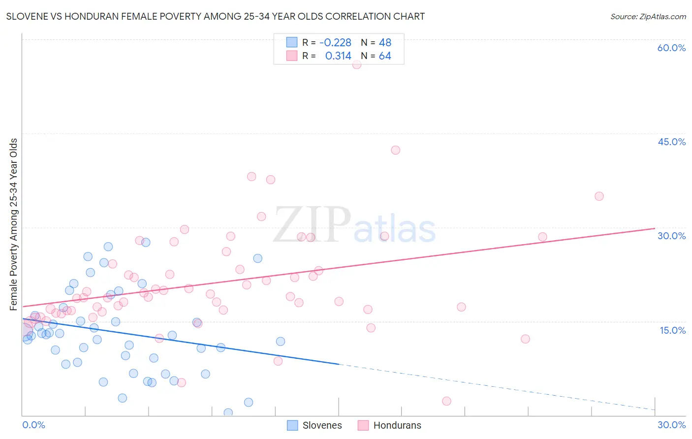 Slovene vs Honduran Female Poverty Among 25-34 Year Olds