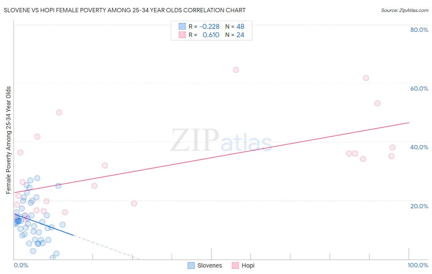 Slovene vs Hopi Female Poverty Among 25-34 Year Olds