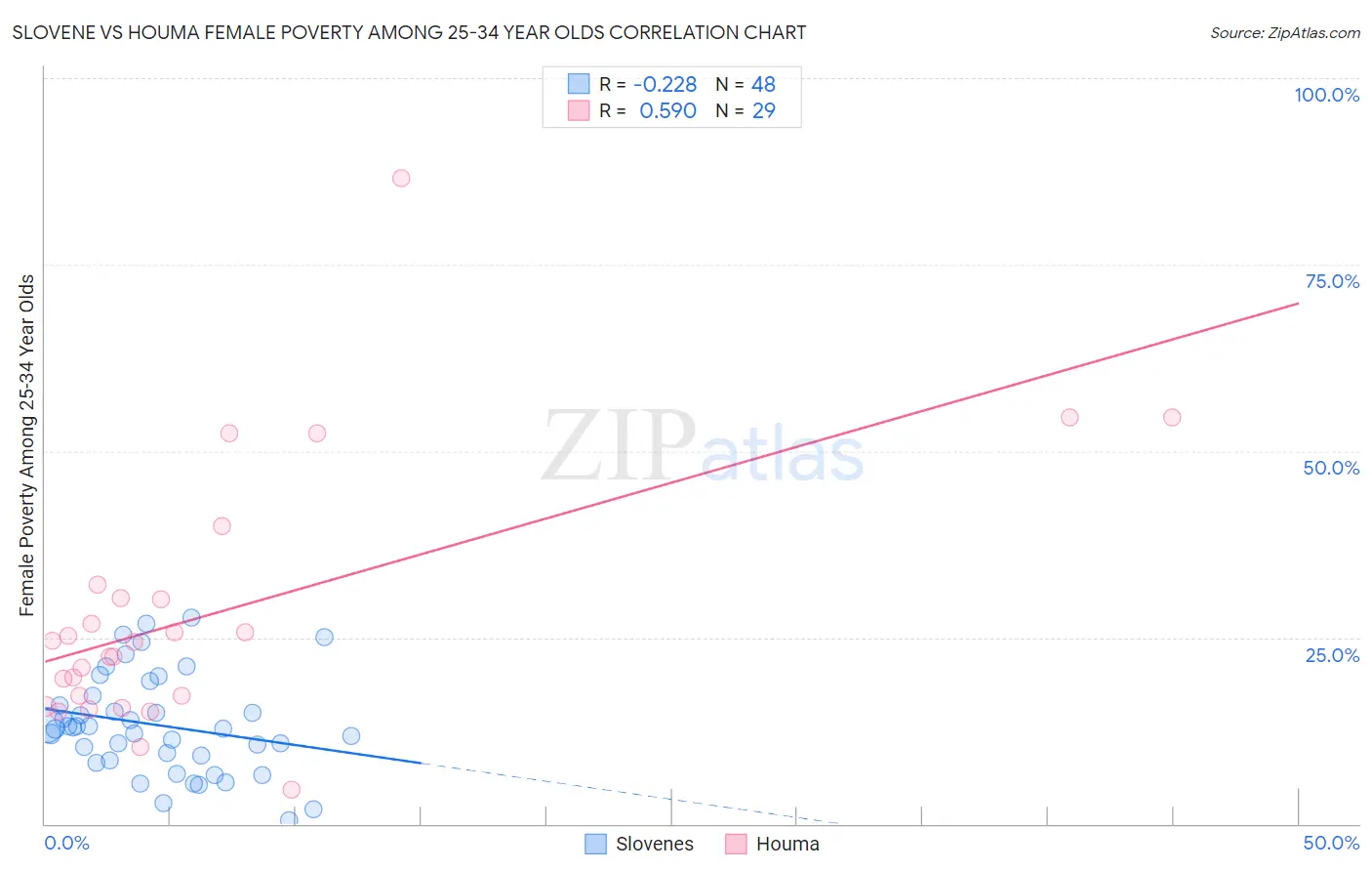 Slovene vs Houma Female Poverty Among 25-34 Year Olds