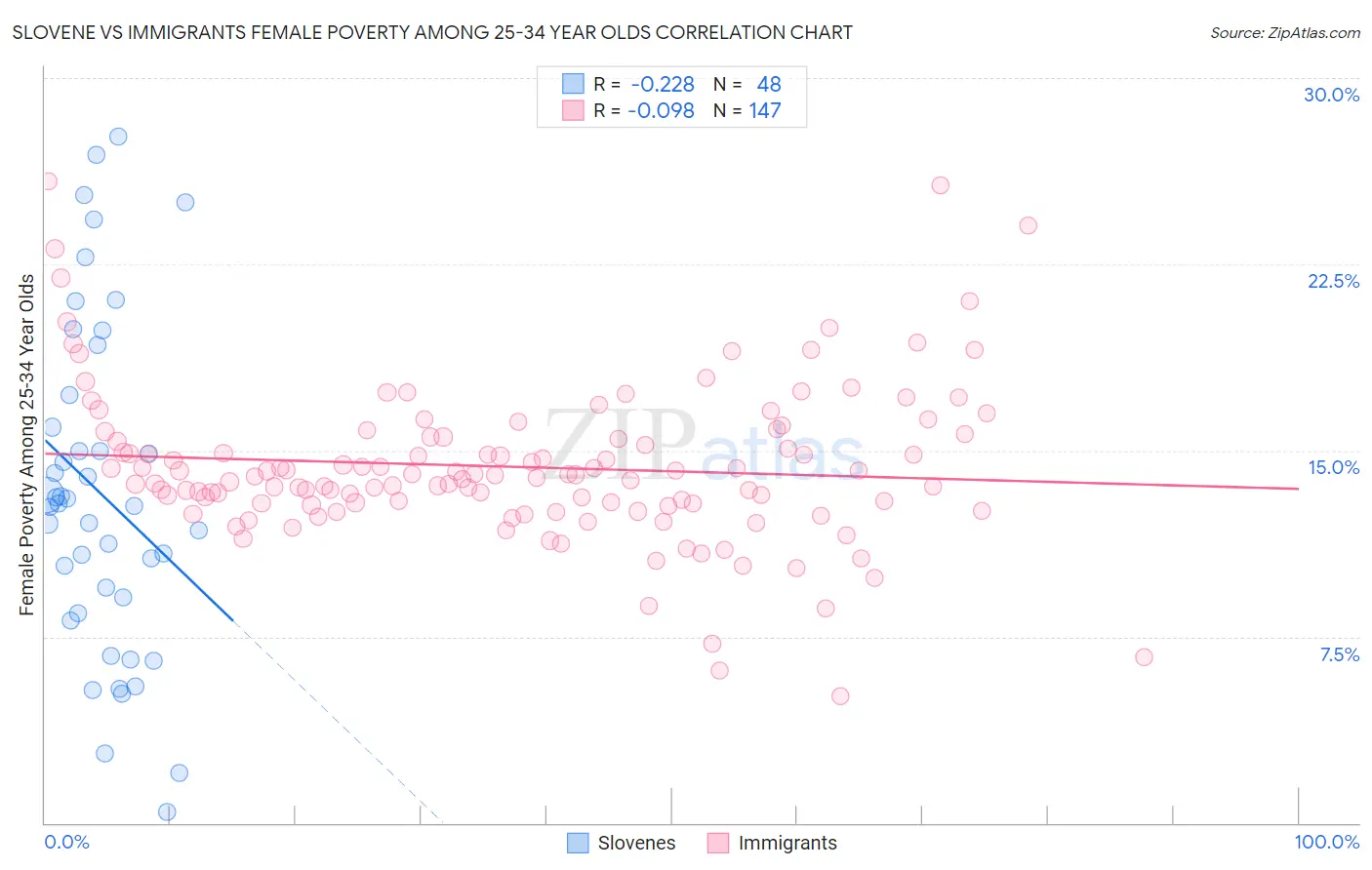 Slovene vs Immigrants Female Poverty Among 25-34 Year Olds