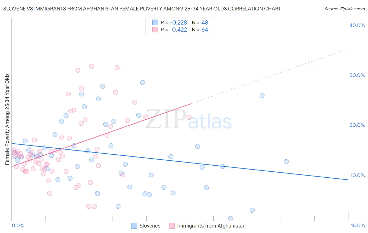Slovene vs Immigrants from Afghanistan Female Poverty Among 25-34 Year Olds