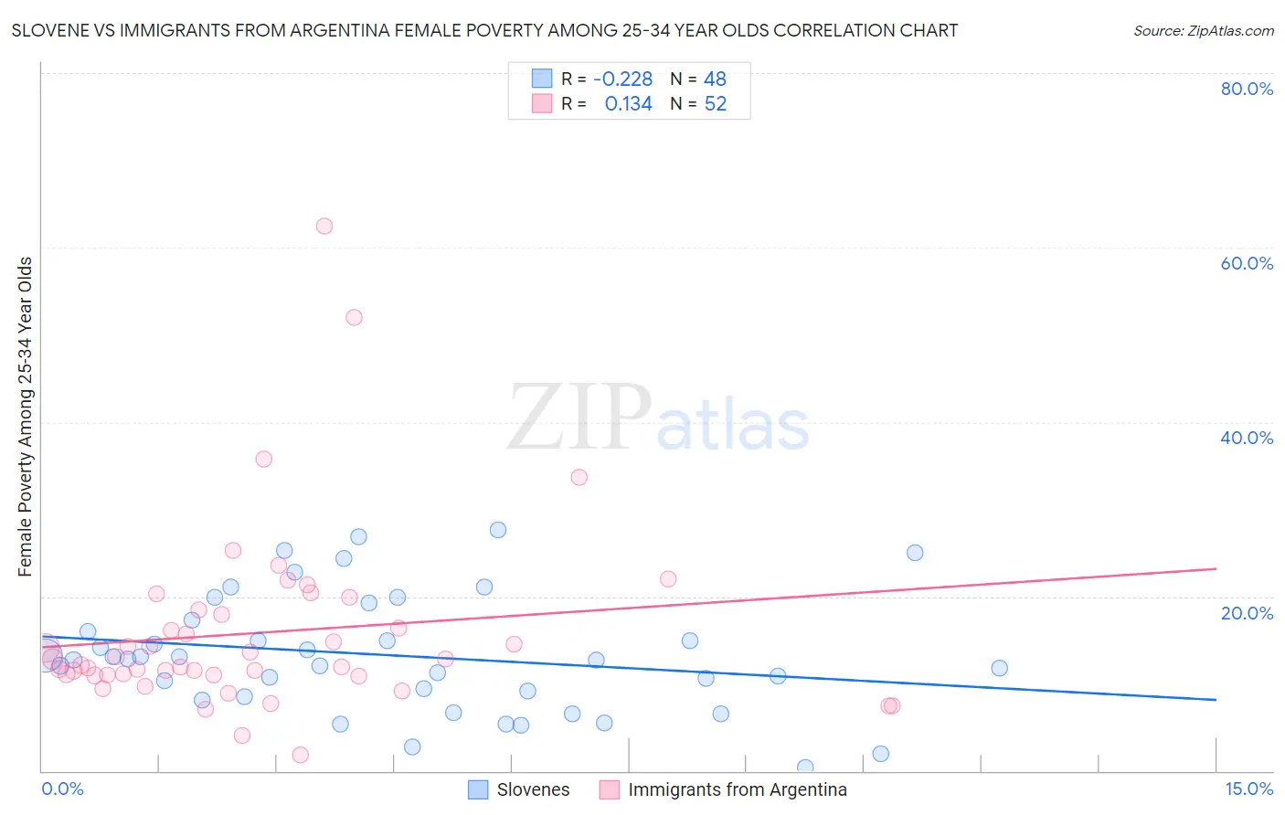 Slovene vs Immigrants from Argentina Female Poverty Among 25-34 Year Olds