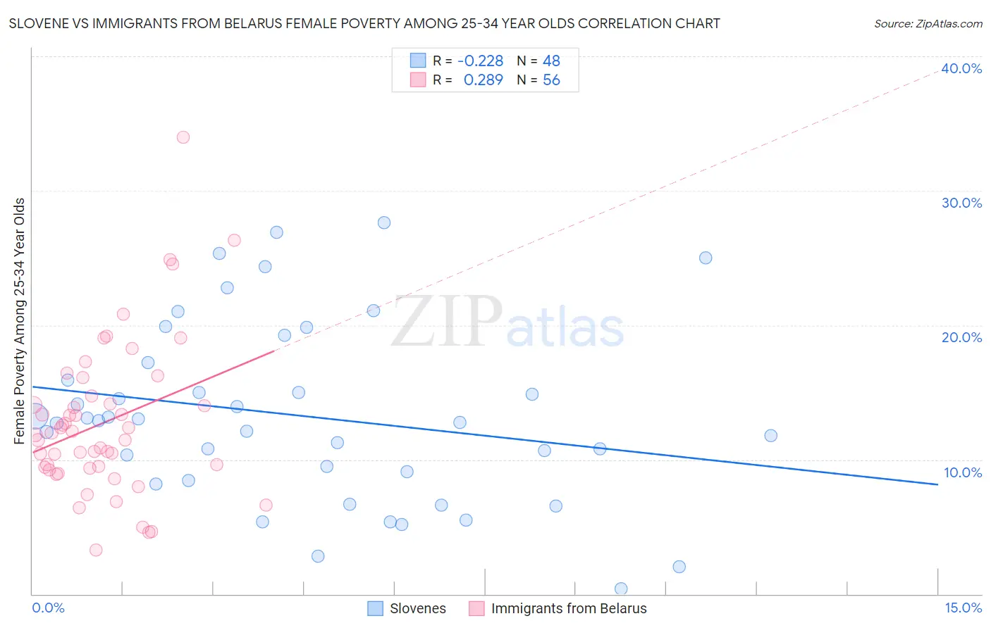 Slovene vs Immigrants from Belarus Female Poverty Among 25-34 Year Olds