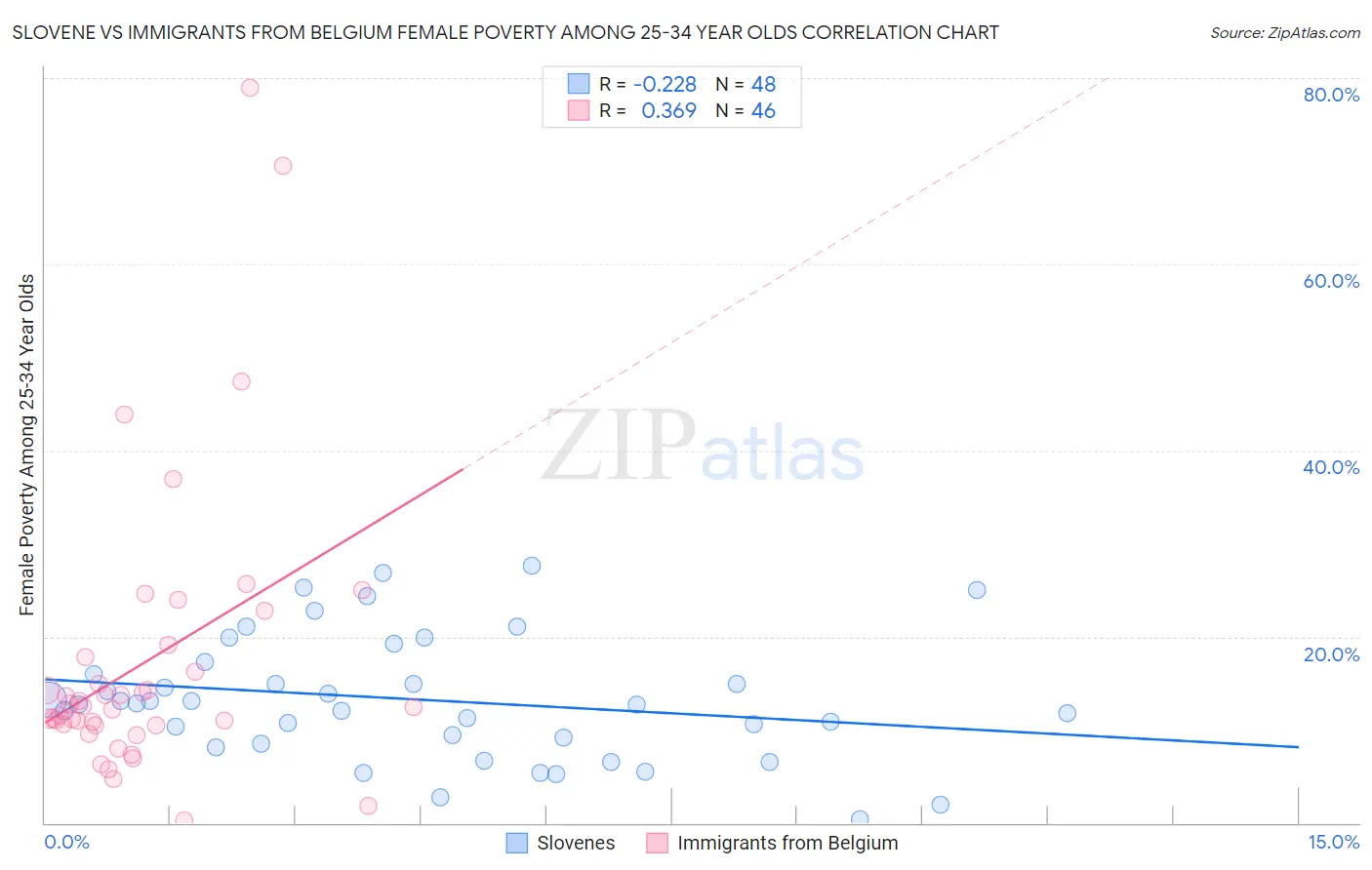 Slovene vs Immigrants from Belgium Female Poverty Among 25-34 Year Olds