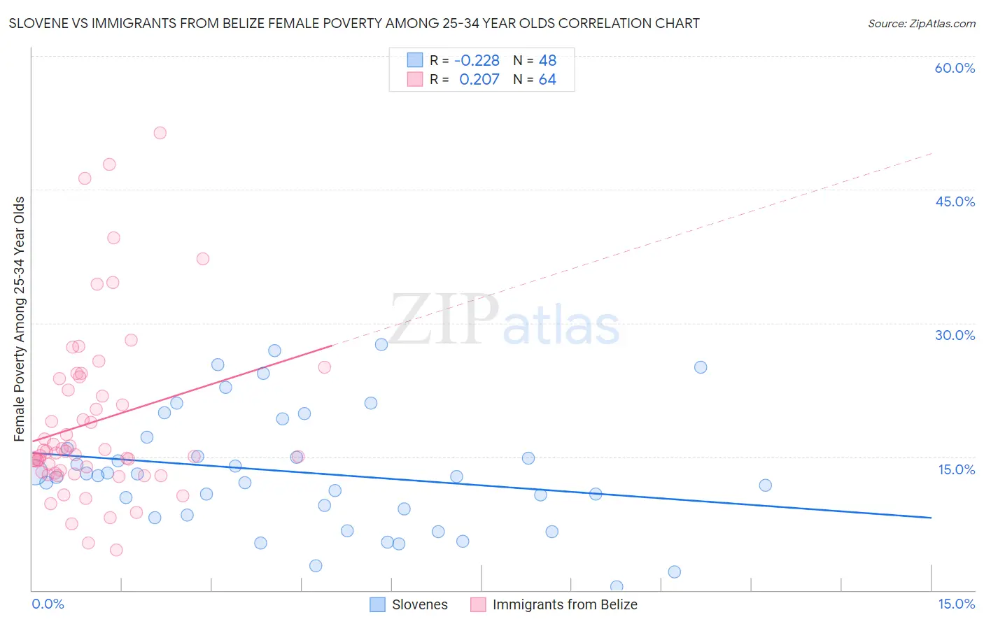 Slovene vs Immigrants from Belize Female Poverty Among 25-34 Year Olds