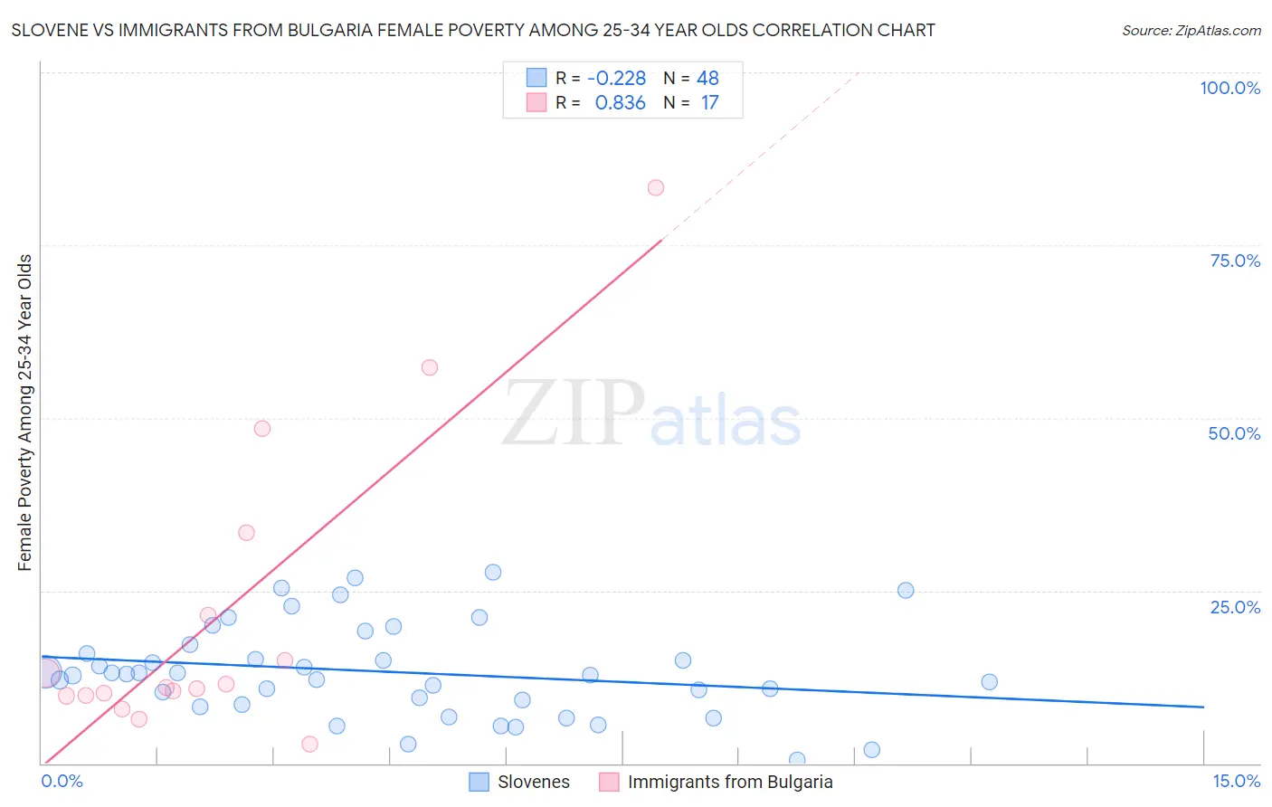 Slovene vs Immigrants from Bulgaria Female Poverty Among 25-34 Year Olds