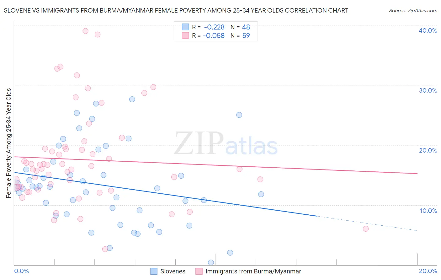 Slovene vs Immigrants from Burma/Myanmar Female Poverty Among 25-34 Year Olds