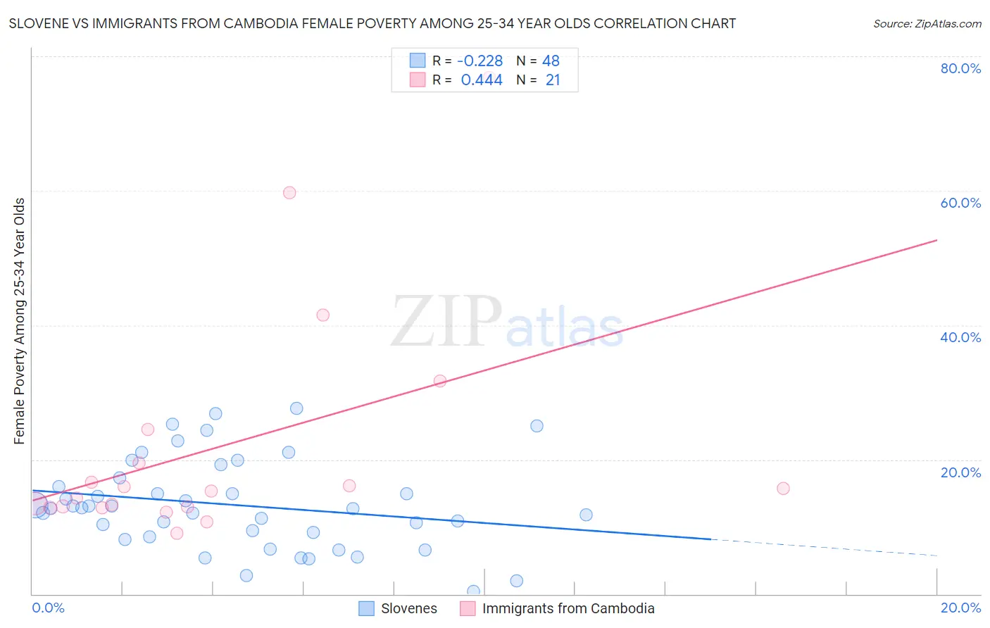 Slovene vs Immigrants from Cambodia Female Poverty Among 25-34 Year Olds