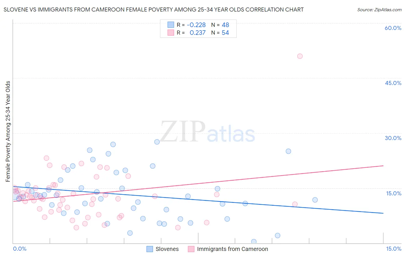 Slovene vs Immigrants from Cameroon Female Poverty Among 25-34 Year Olds