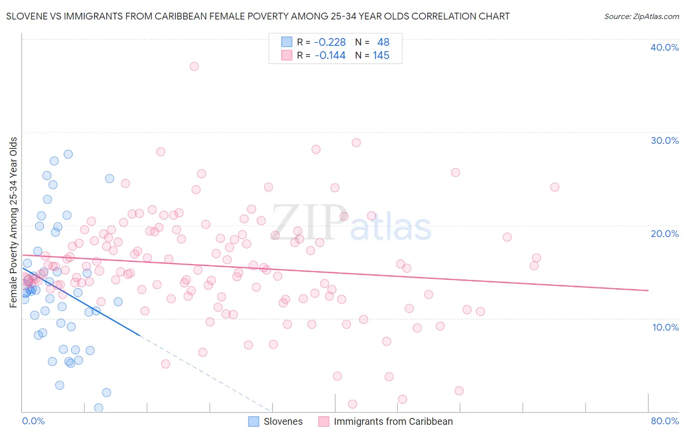 Slovene vs Immigrants from Caribbean Female Poverty Among 25-34 Year Olds