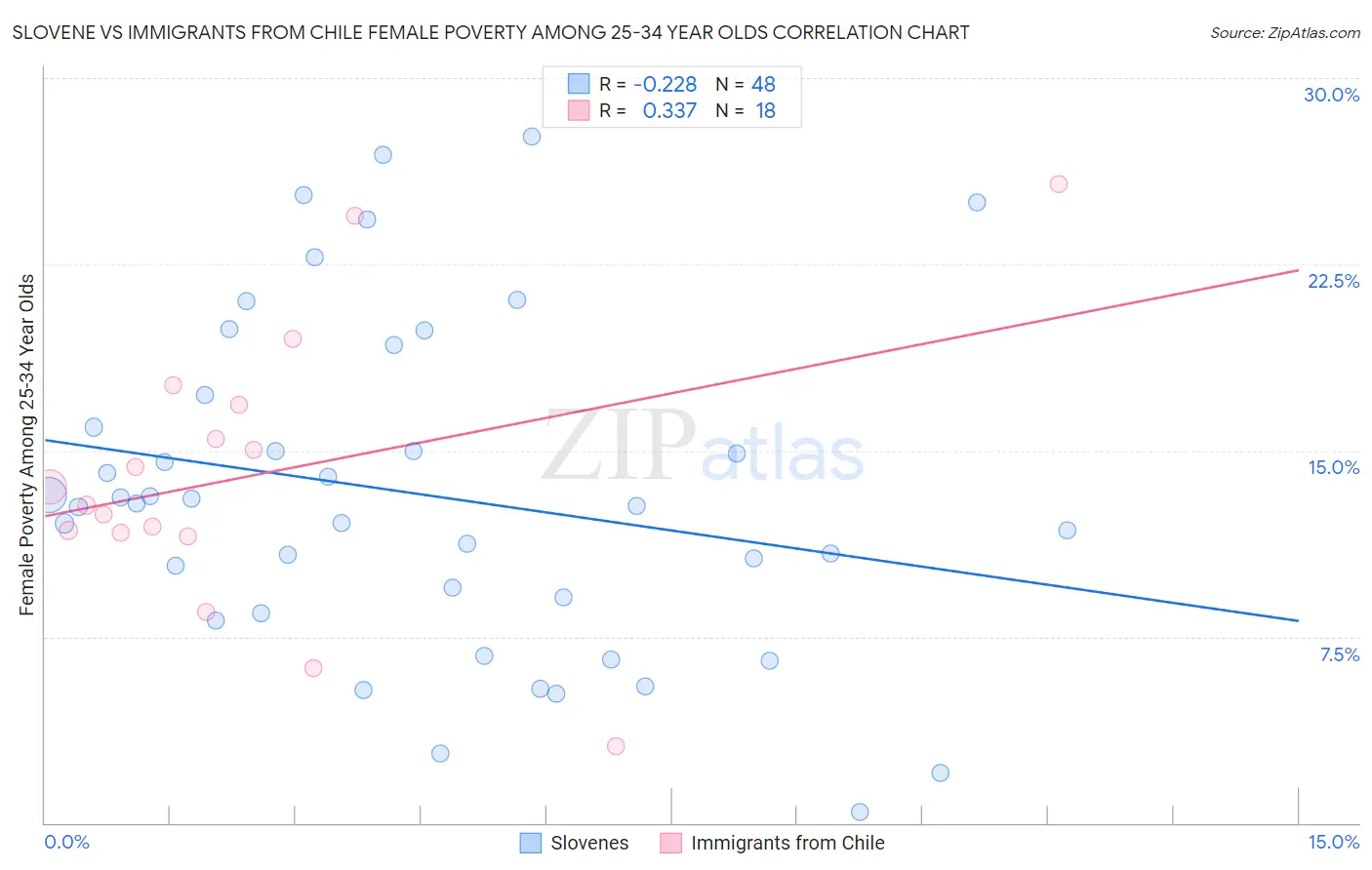 Slovene vs Immigrants from Chile Female Poverty Among 25-34 Year Olds
