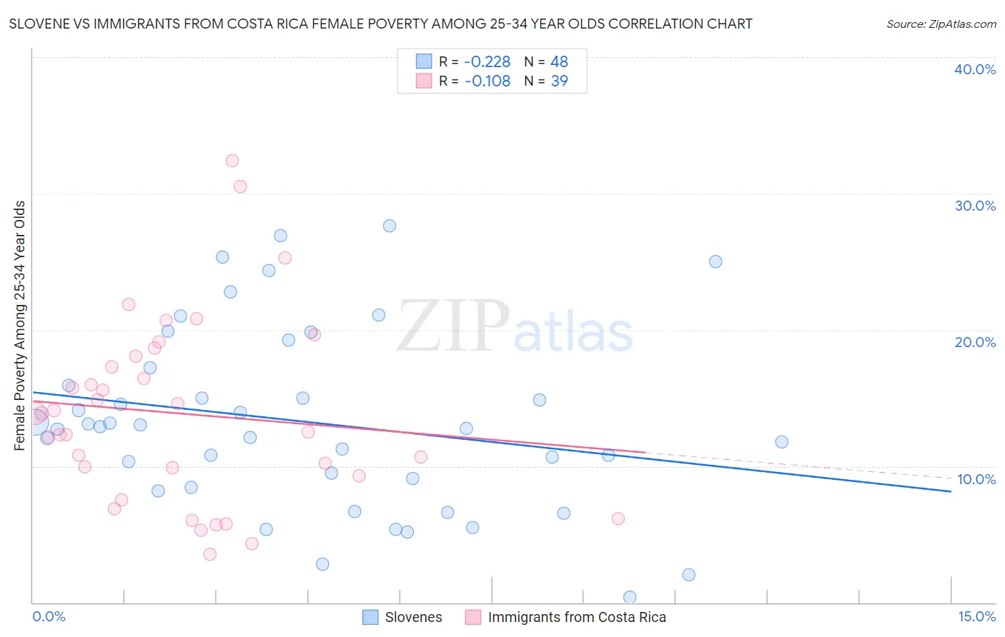 Slovene vs Immigrants from Costa Rica Female Poverty Among 25-34 Year Olds