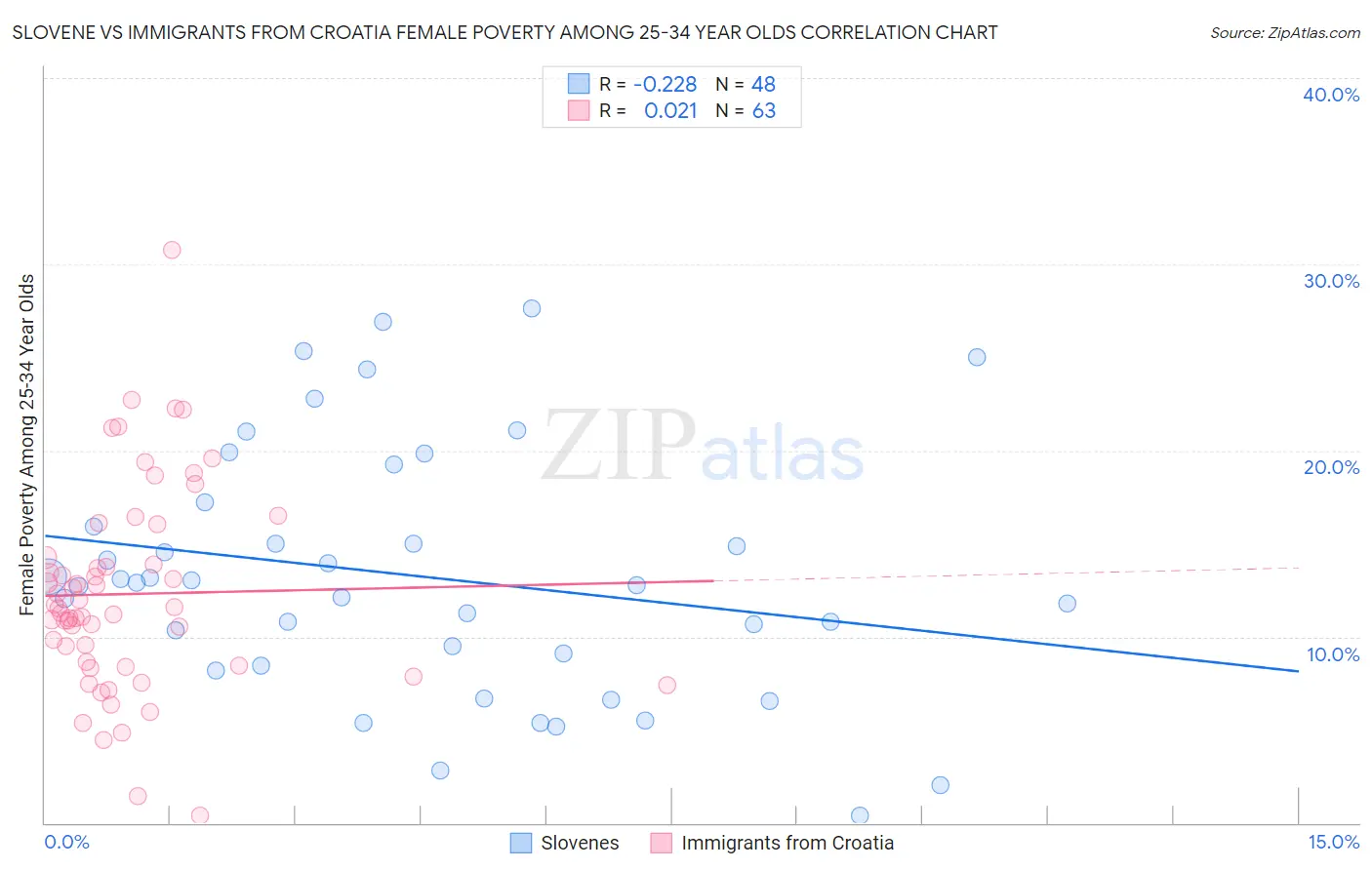 Slovene vs Immigrants from Croatia Female Poverty Among 25-34 Year Olds