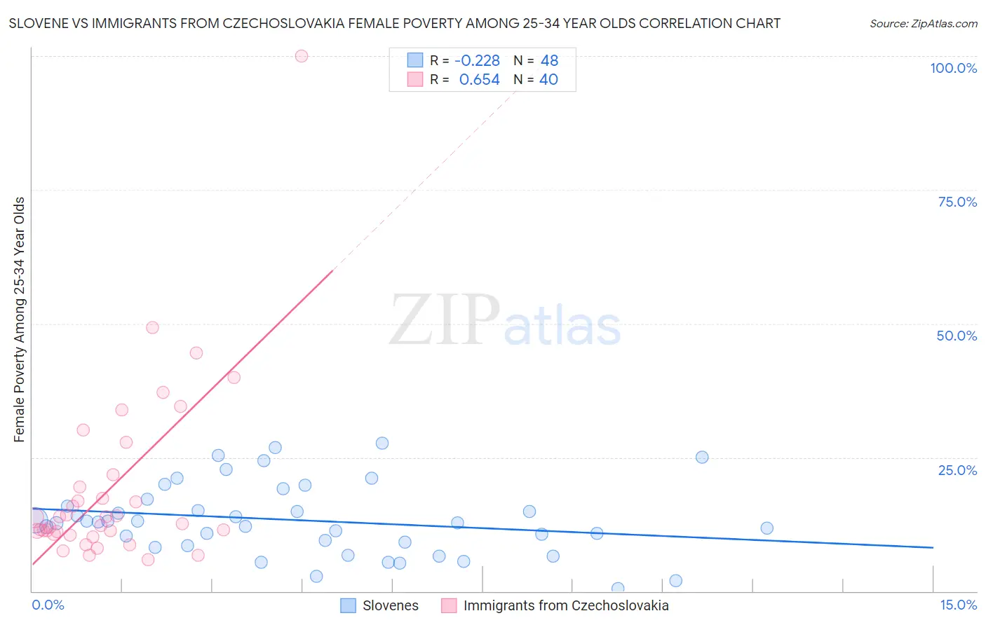 Slovene vs Immigrants from Czechoslovakia Female Poverty Among 25-34 Year Olds