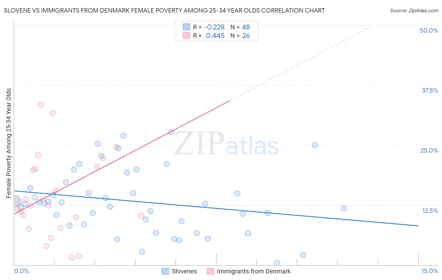 Slovene vs Immigrants from Denmark Female Poverty Among 25-34 Year Olds