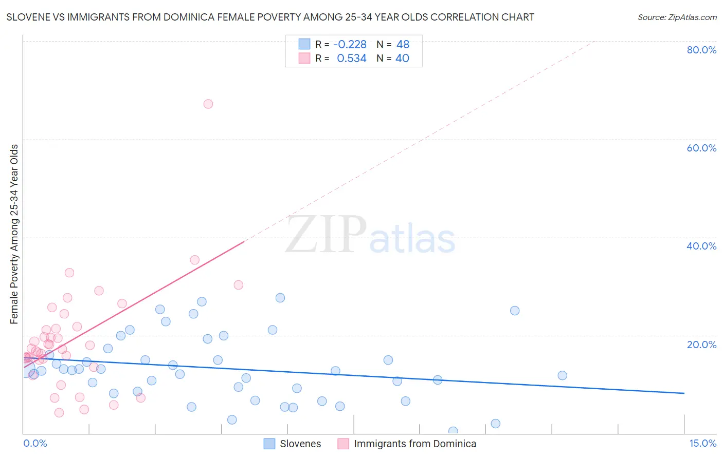 Slovene vs Immigrants from Dominica Female Poverty Among 25-34 Year Olds