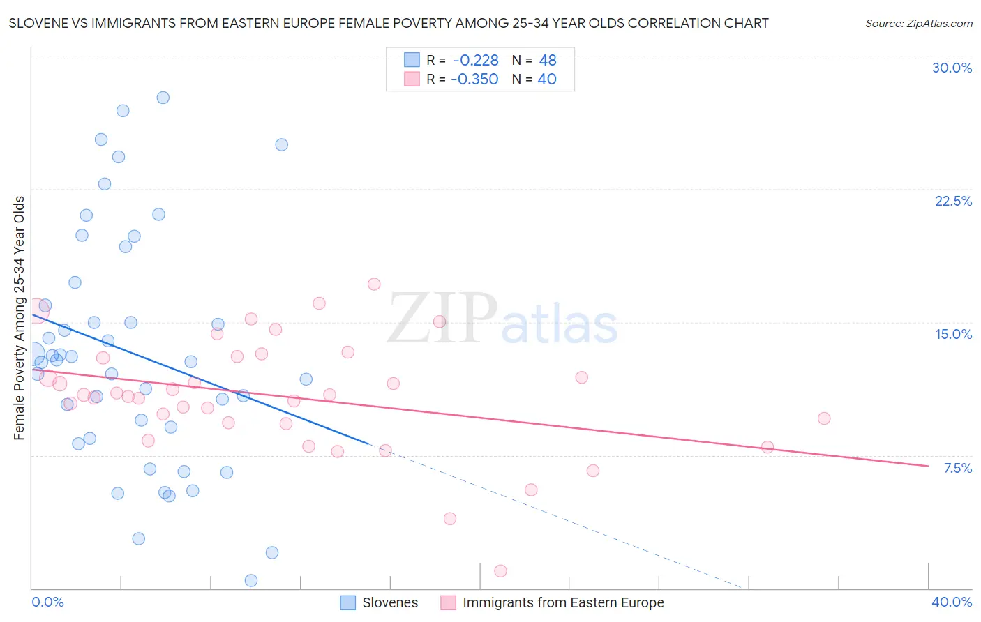 Slovene vs Immigrants from Eastern Europe Female Poverty Among 25-34 Year Olds