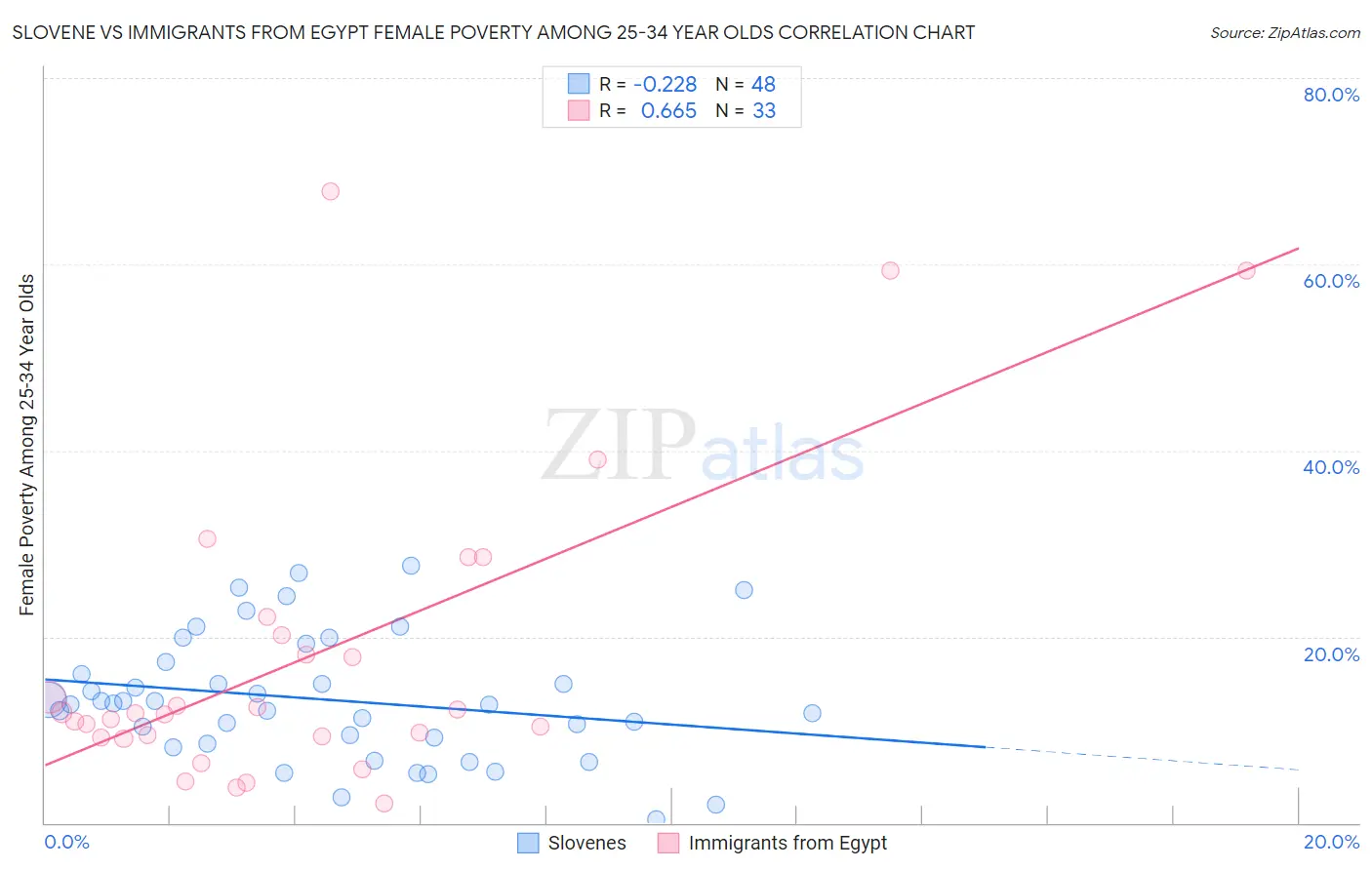 Slovene vs Immigrants from Egypt Female Poverty Among 25-34 Year Olds