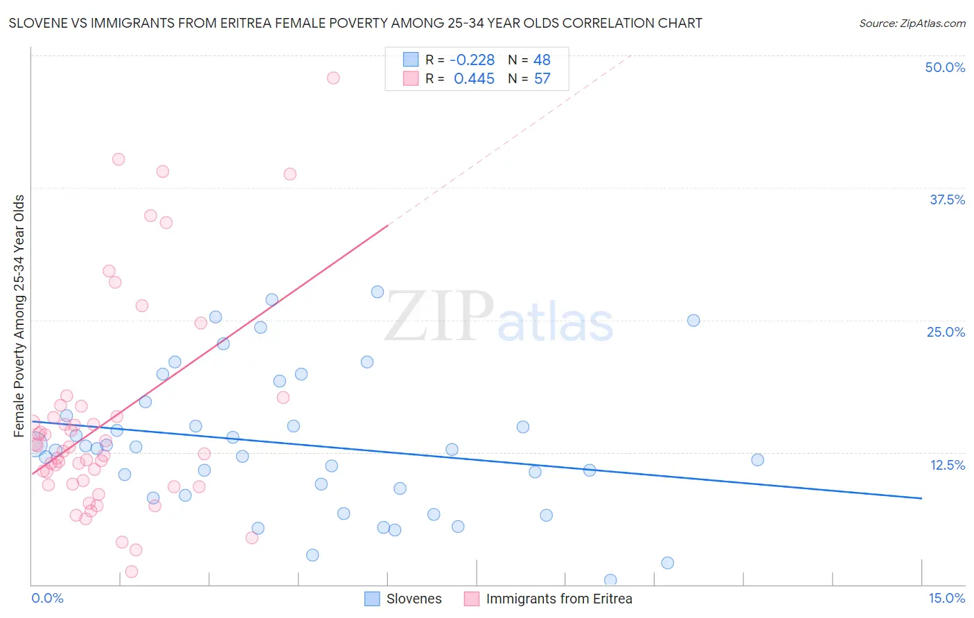 Slovene vs Immigrants from Eritrea Female Poverty Among 25-34 Year Olds