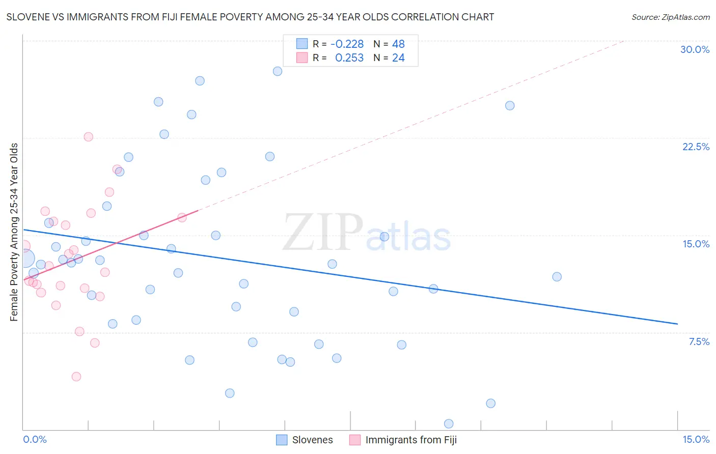 Slovene vs Immigrants from Fiji Female Poverty Among 25-34 Year Olds