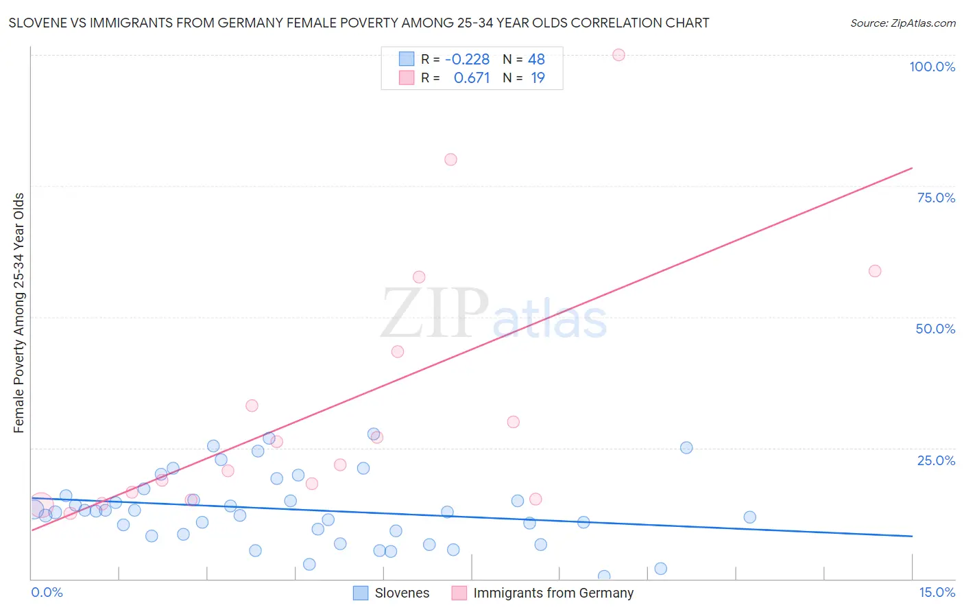 Slovene vs Immigrants from Germany Female Poverty Among 25-34 Year Olds