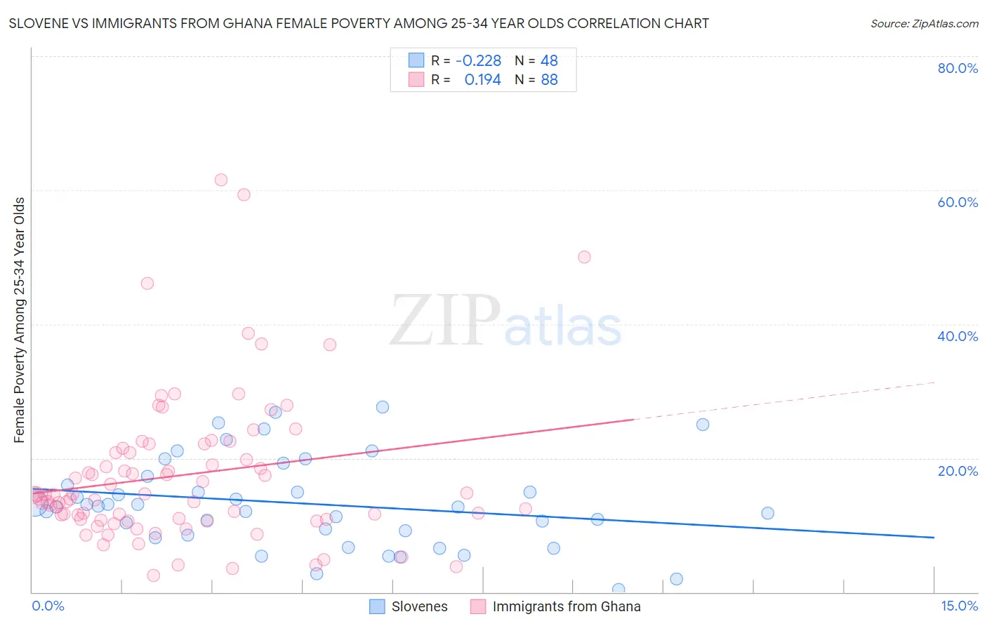 Slovene vs Immigrants from Ghana Female Poverty Among 25-34 Year Olds